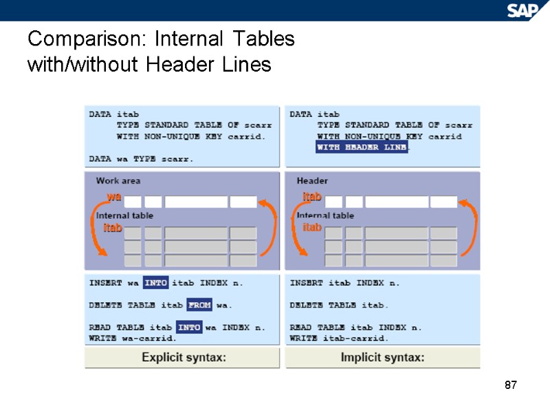 87 Comparison: Internal Tables with/without Header Lines